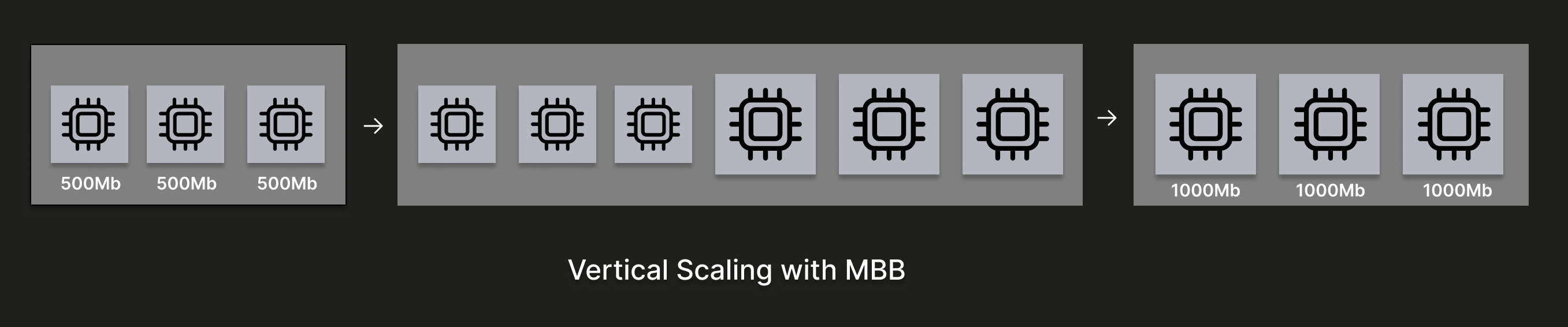 3개의 레플리카를 가진 클러스터가 수직으로 스케일링되는 예시 다이어그램